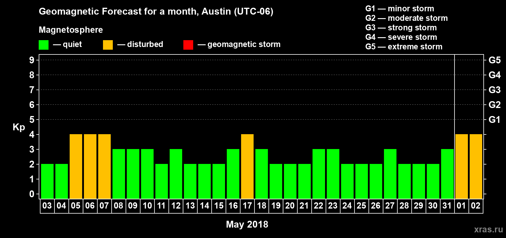 Forecast of the daily maximal value of geomagnetic index Kp for <b>1 month</b> (31 days) <b>from May 03, 2018 to Jun 02, 2018</b>