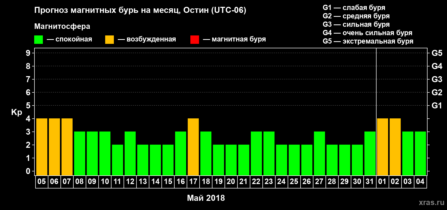 Прогноз максимального суточного геомагнитного индекса Kp на <b>1 месяц</b> (31 день) <b>с 05 мая по 04 июня 2018 г</b>