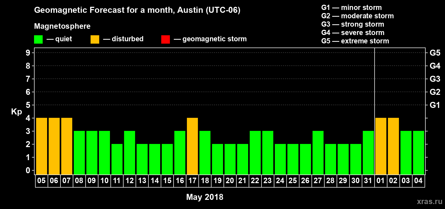 Forecast of the daily maximal value of geomagnetic index Kp for <b>1 month</b> (31 days) <b>from May 05, 2018 to Jun 04, 2018</b>