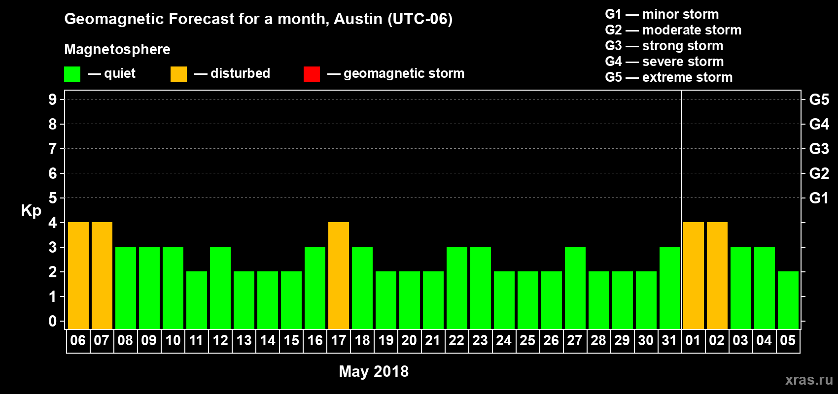 Forecast of the daily maximal value of geomagnetic index Kp for <b>1 month</b> (31 days) <b>from May 06, 2018 to Jun 05, 2018</b>