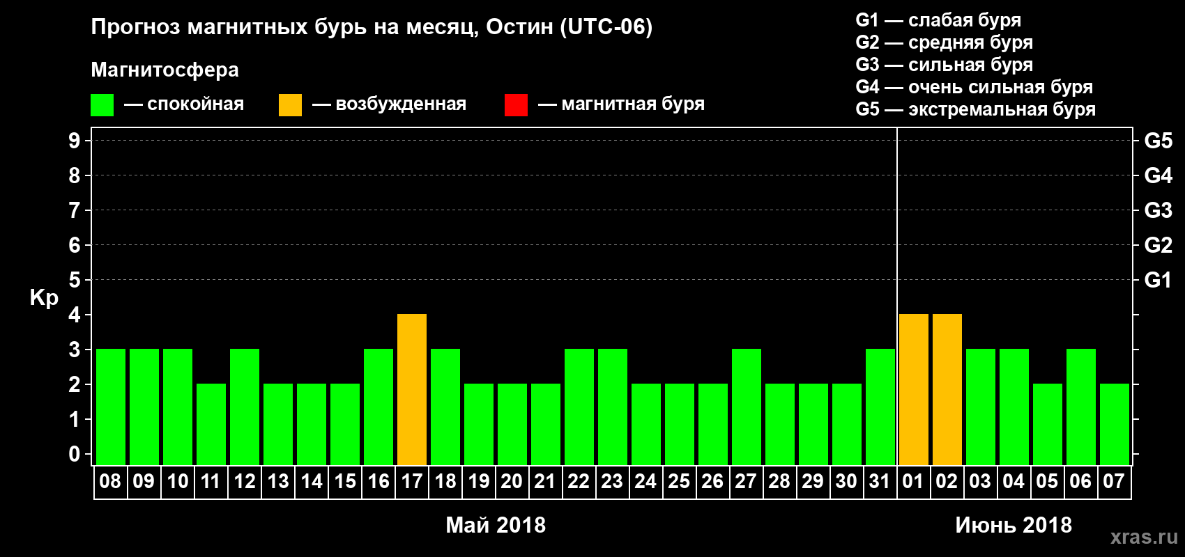 Прогноз максимального суточного геомагнитного индекса Kp на <b>1 месяц</b> (31 день) <b>с 08 мая по 07 июня 2018 г</b>