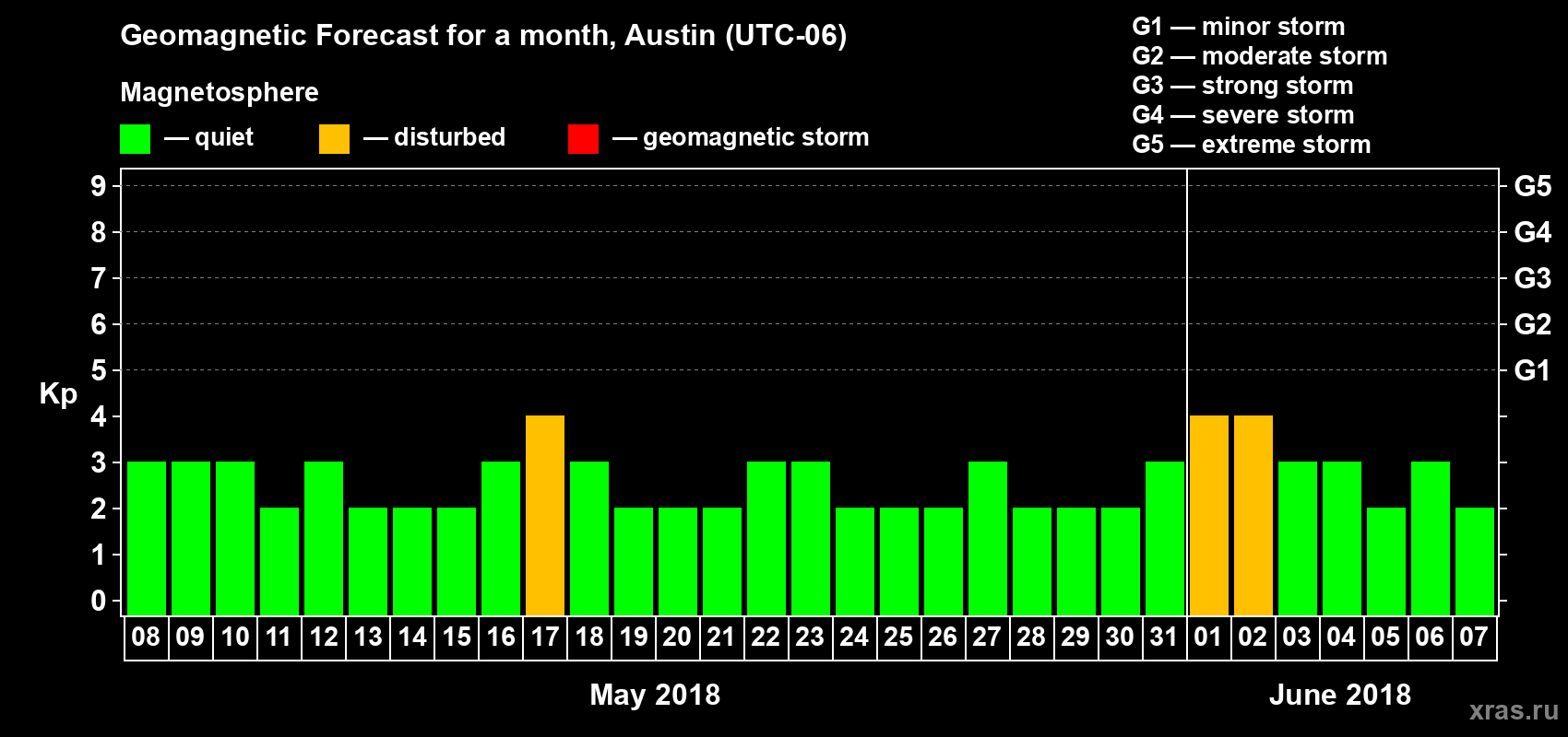 Forecast of the daily maximal value of geomagnetic index Kp for <b>1 month</b> (31 days) <b>from May 08, 2018 to Jun 07, 2018</b>