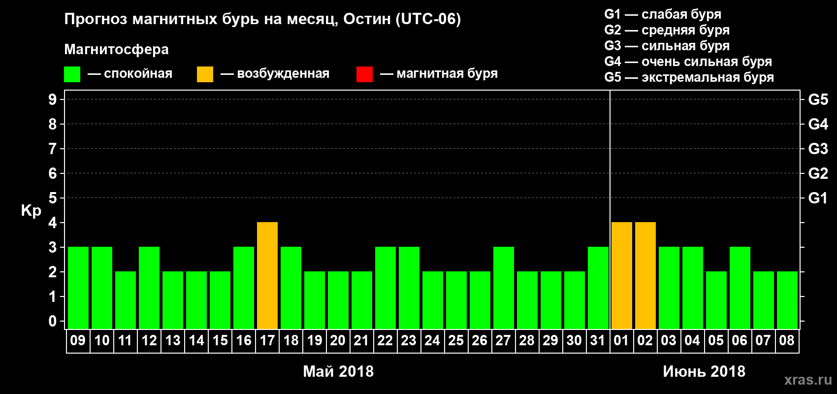 Прогноз максимального суточного геомагнитного индекса Kp на <b>1 месяц</b> (31 день) <b>с 09 мая по 08 июня 2018 г</b>