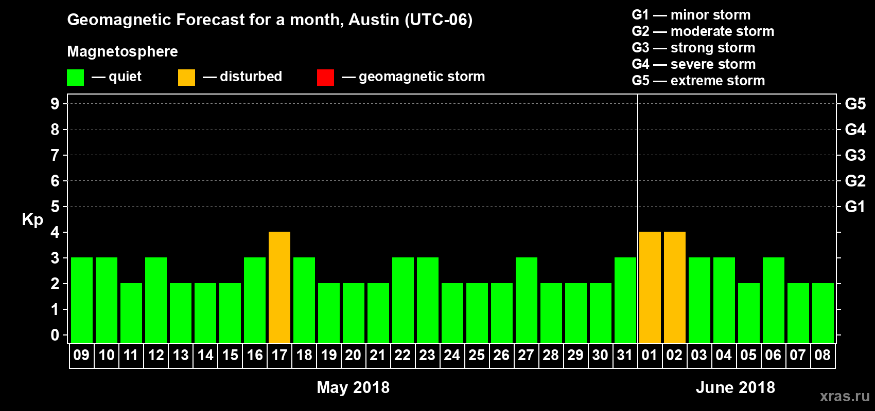 Forecast of the daily maximal value of geomagnetic index Kp for <b>1 month</b> (31 days) <b>from May 09, 2018 to Jun 08, 2018</b>
