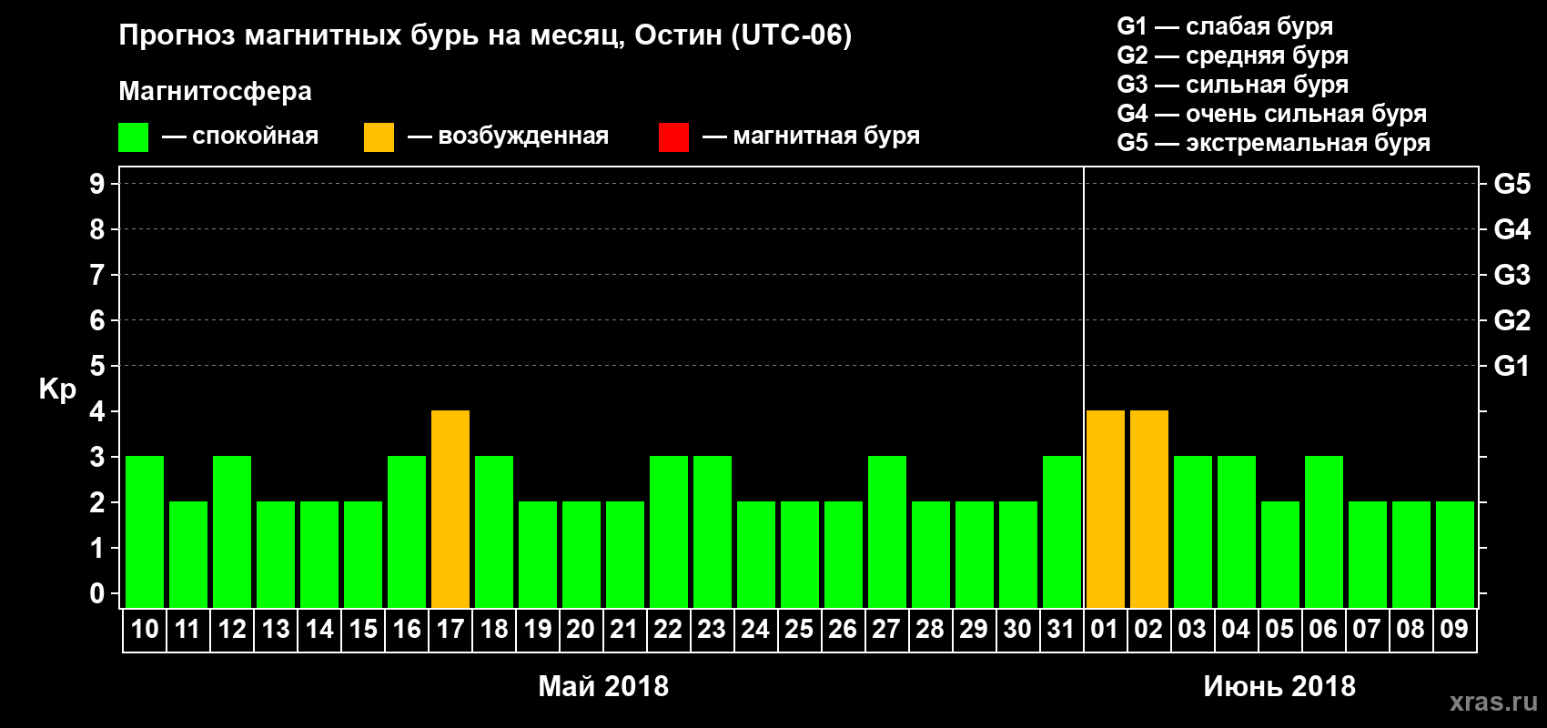 Прогноз максимального суточного геомагнитного индекса Kp на <b>1 месяц</b> (31 день) <b>с 10 мая по 09 июня 2018 г</b>