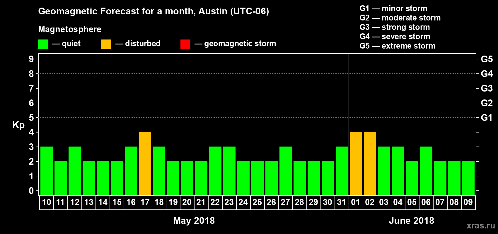 Forecast of the daily maximal value of geomagnetic index Kp for <b>1 month</b> (31 days) <b>from May 10, 2018 to Jun 09, 2018</b>