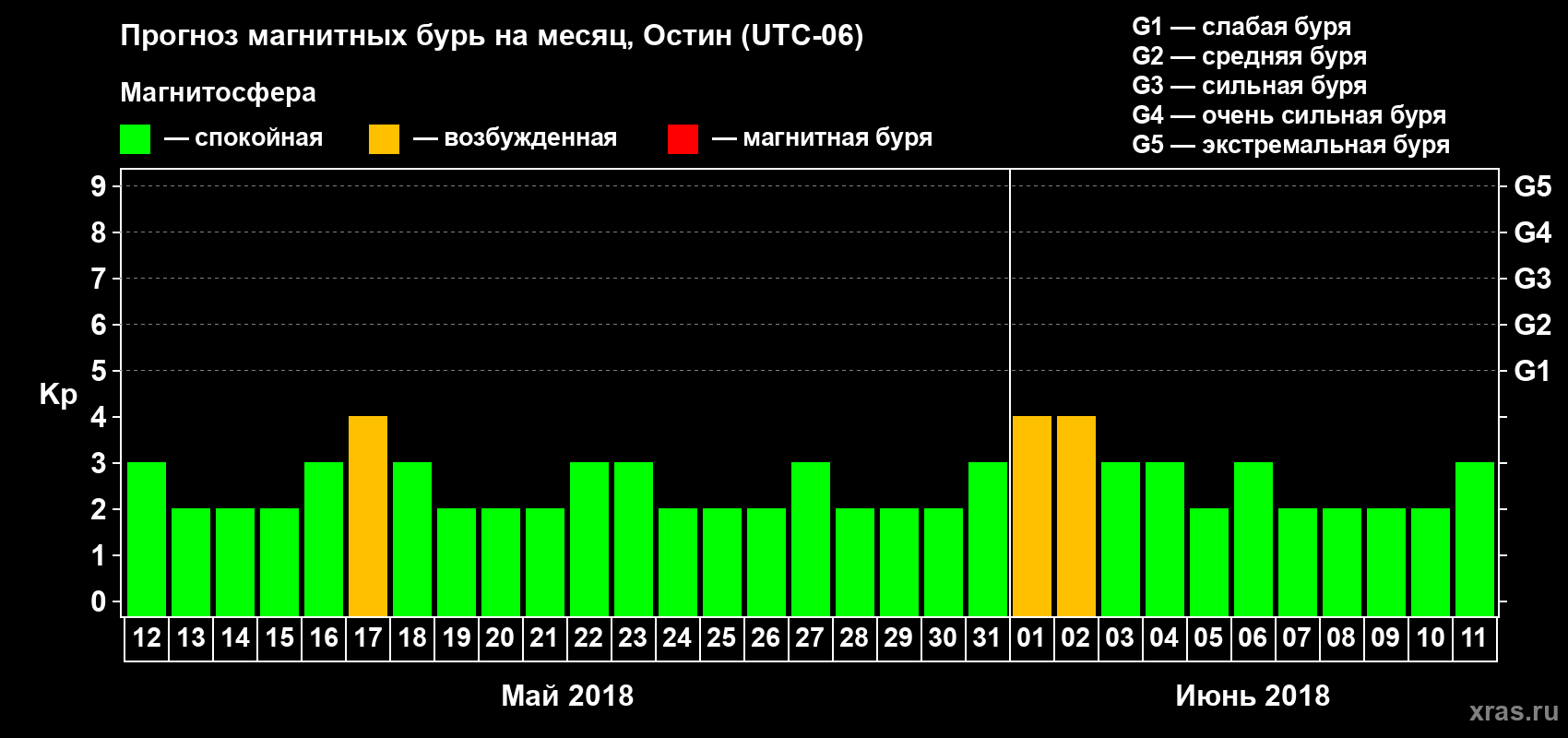 Прогноз максимального суточного геомагнитного индекса Kp на <b>1 месяц</b> (31 день) <b>с 12 мая по 11 июня 2018 г</b>