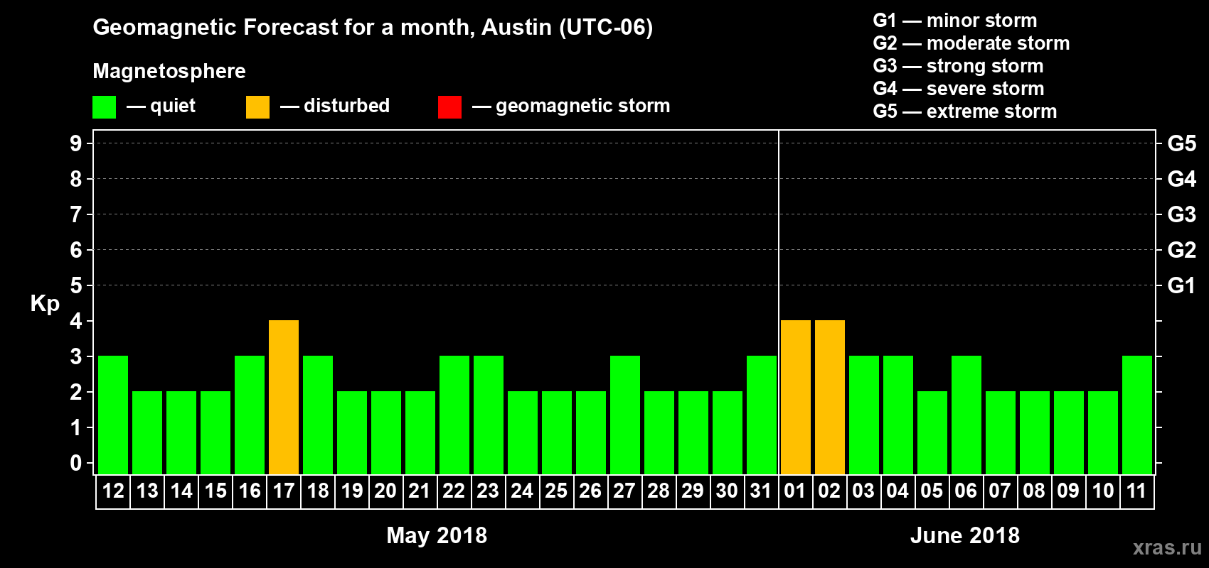 Forecast of the daily maximal value of geomagnetic index Kp for <b>1 month</b> (31 days) <b>from May 12, 2018 to Jun 11, 2018</b>