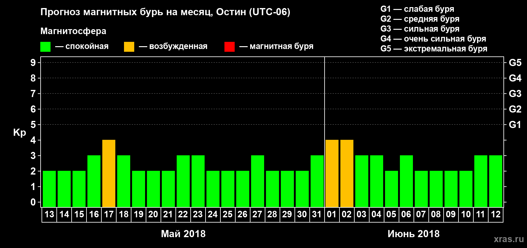 Прогноз максимального суточного геомагнитного индекса Kp на <b>1 месяц</b> (31 день) <b>с 13 мая по 12 июня 2018 г</b>