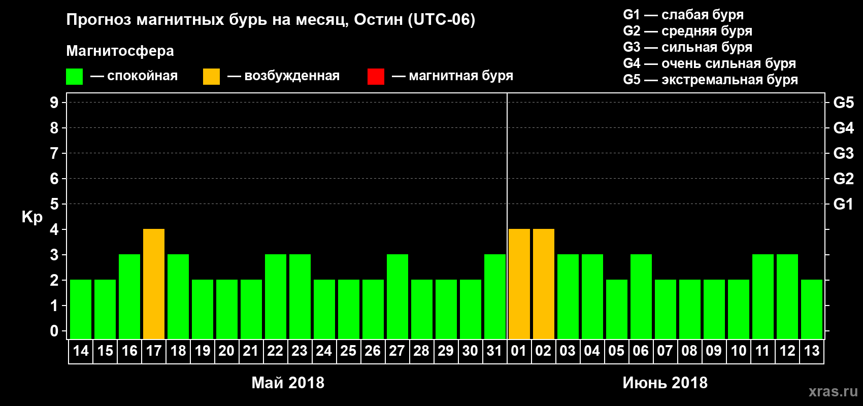 Прогноз максимального суточного геомагнитного индекса Kp на <b>1 месяц</b> (31 день) <b>с 14 мая по 13 июня 2018 г</b>