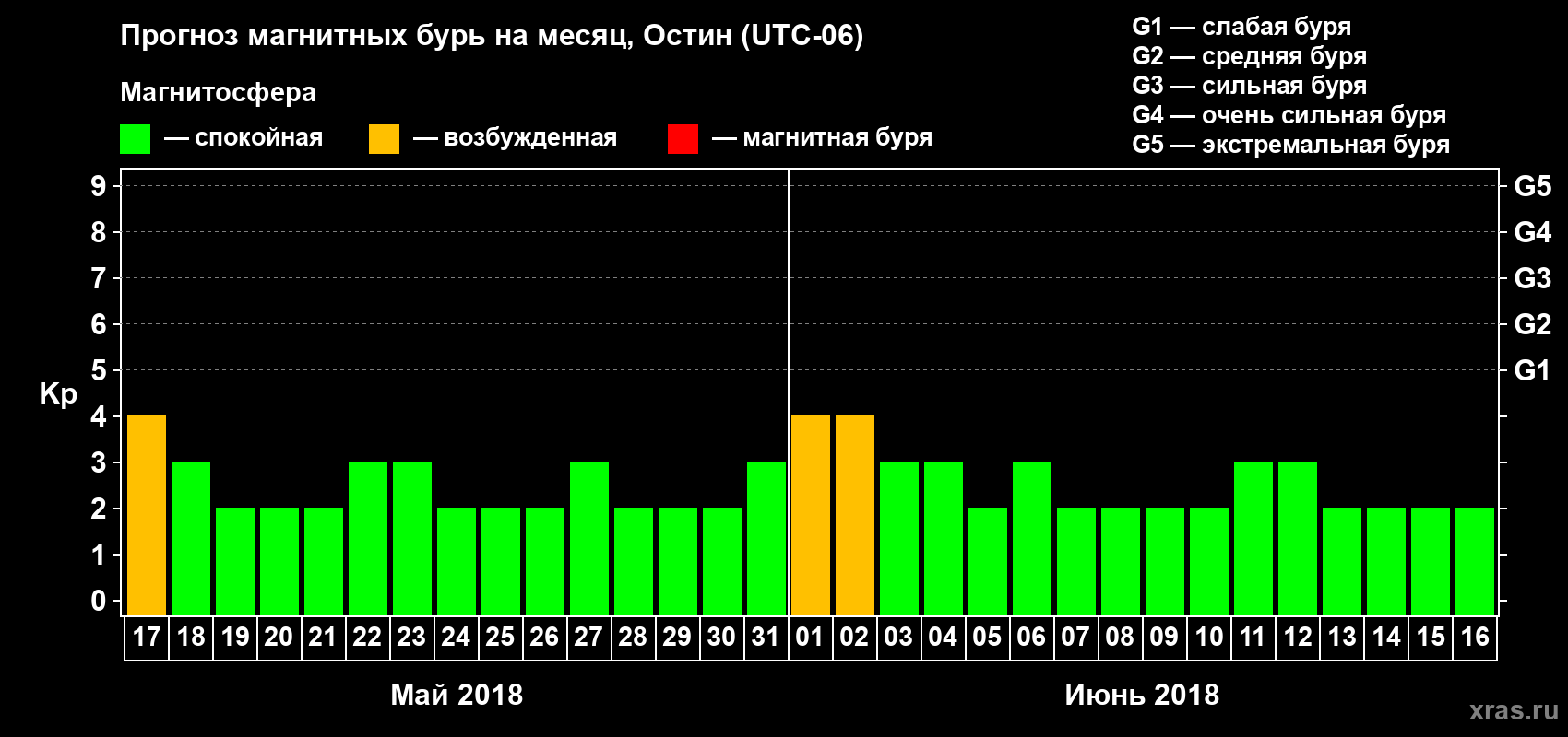 Прогноз максимального суточного геомагнитного индекса Kp на <b>1 месяц</b> (31 день) <b>с 17 мая по 16 июня 2018 г</b>