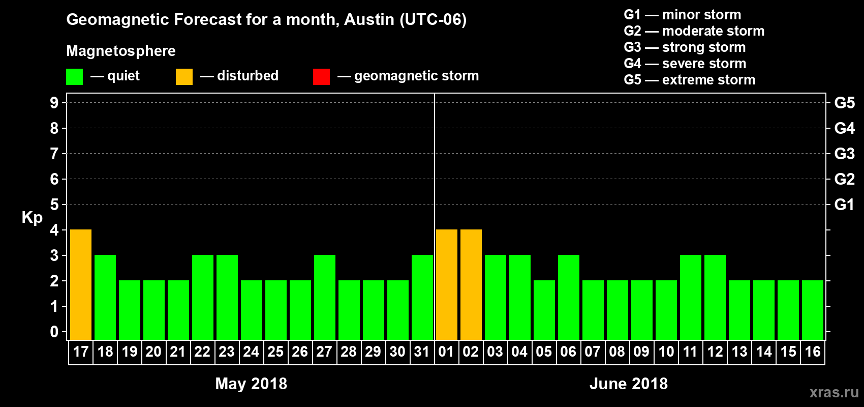 Forecast of the daily maximal value of geomagnetic index Kp for <b>1 month</b> (31 days) <b>from May 17, 2018 to Jun 16, 2018</b>
