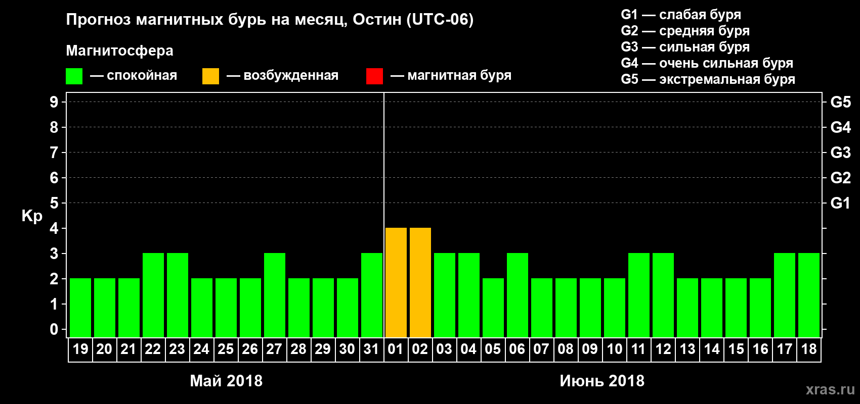 Прогноз максимального суточного геомагнитного индекса Kp на <b>1 месяц</b> (31 день) <b>с 19 мая по 18 июня 2018 г</b>