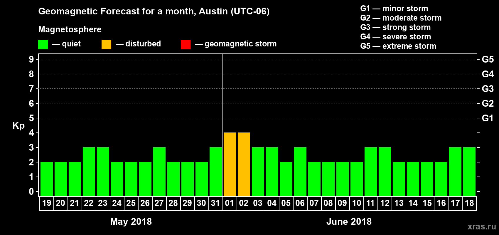 Forecast of the daily maximal value of geomagnetic index Kp for <b>1 month</b> (31 days) <b>from May 19, 2018 to Jun 18, 2018</b>