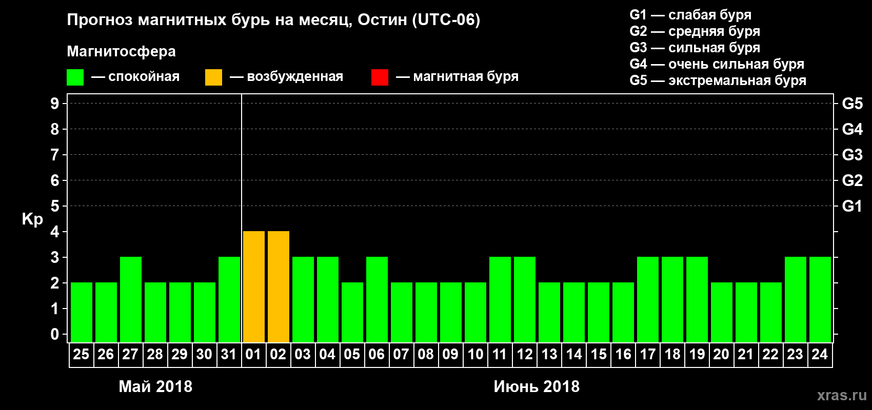 Прогноз максимального суточного геомагнитного индекса Kp на <b>1 месяц</b> (31 день) <b>с 25 мая по 24 июня 2018 г</b>