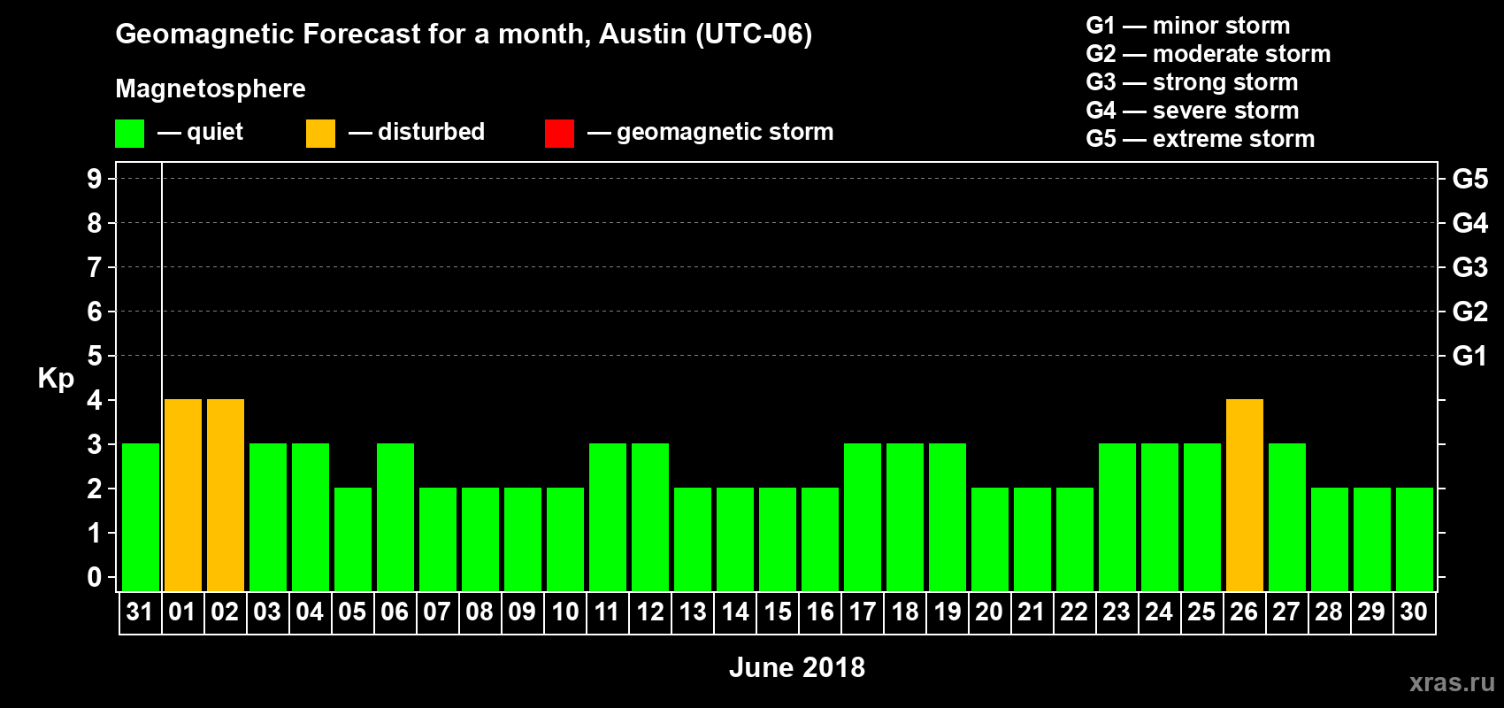 Forecast of the daily maximal value of geomagnetic index Kp for <b>1 month</b> (31 days) <b>from May 31, 2018 to Jun 30, 2018</b>
