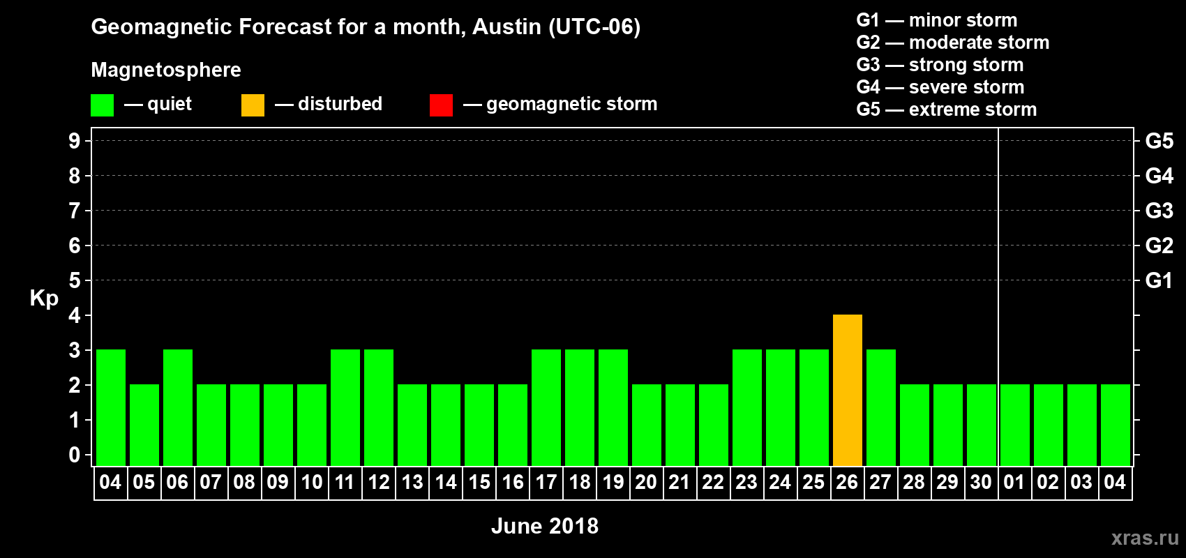 Forecast of the daily maximal value of geomagnetic index Kp for <b>1 month</b> (31 days) <b>from Jun 04, 2018 to Jul 04, 2018</b>