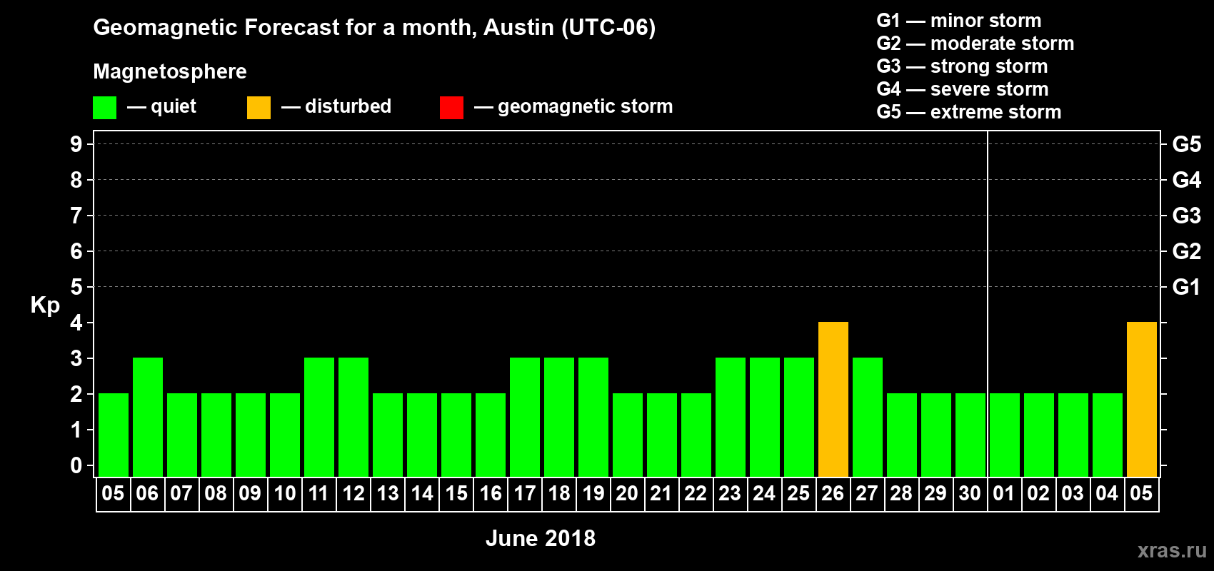 Forecast of the daily maximal value of geomagnetic index Kp for <b>1 month</b> (31 days) <b>from Jun 05, 2018 to Jul 05, 2018</b>