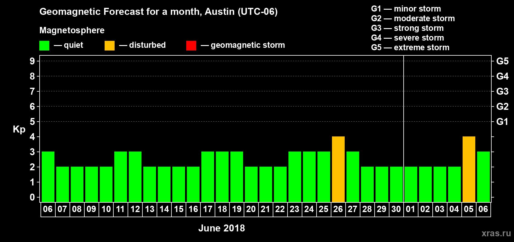 Forecast of the daily maximal value of geomagnetic index Kp for <b>1 month</b> (31 days) <b>from Jun 06, 2018 to Jul 06, 2018</b>