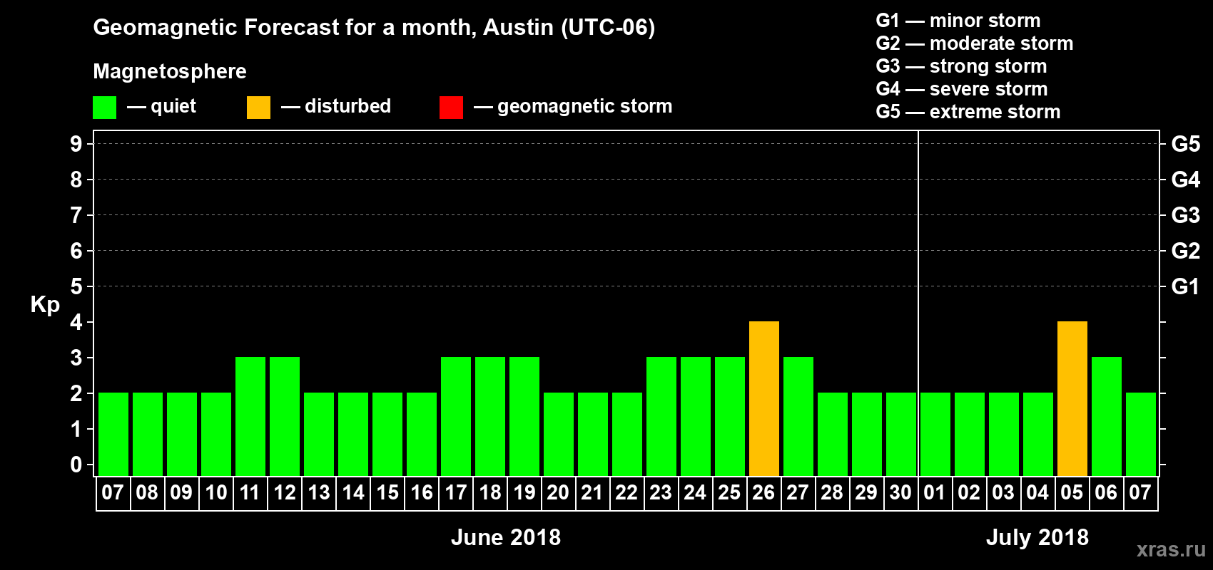 Forecast of the daily maximal value of geomagnetic index Kp for <b>1 month</b> (31 days) <b>from Jun 07, 2018 to Jul 07, 2018</b>