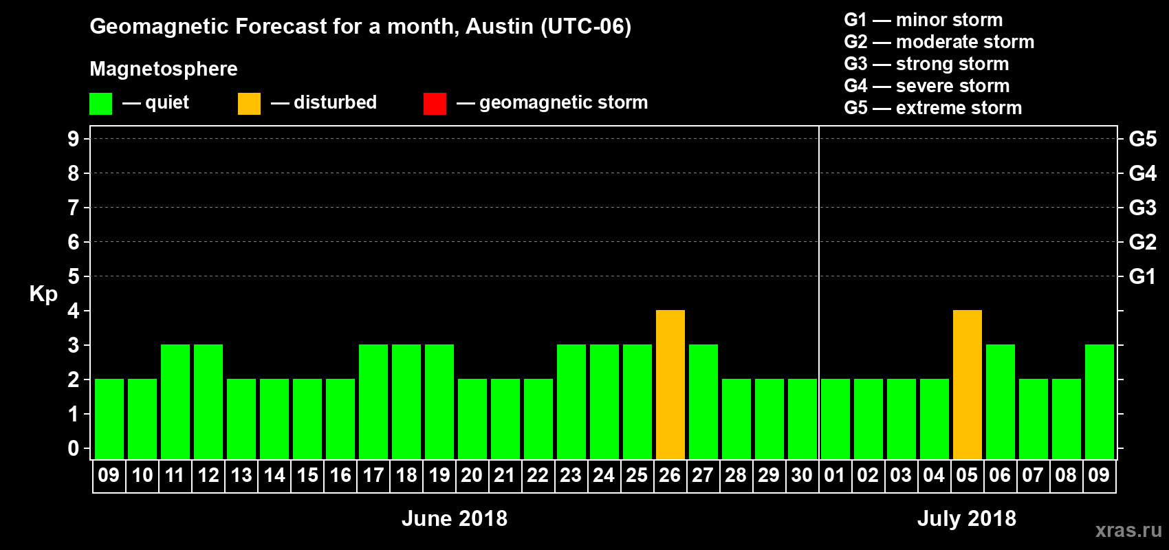 Forecast of the daily maximal value of geomagnetic index Kp for <b>1 month</b> (31 days) <b>from Jun 09, 2018 to Jul 09, 2018</b>