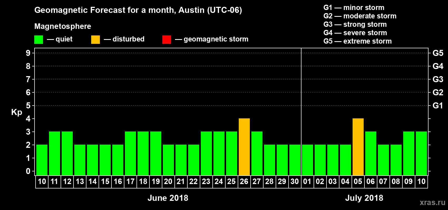 Forecast of the daily maximal value of geomagnetic index Kp for <b>1 month</b> (31 days) <b>from Jun 10, 2018 to Jul 10, 2018</b>