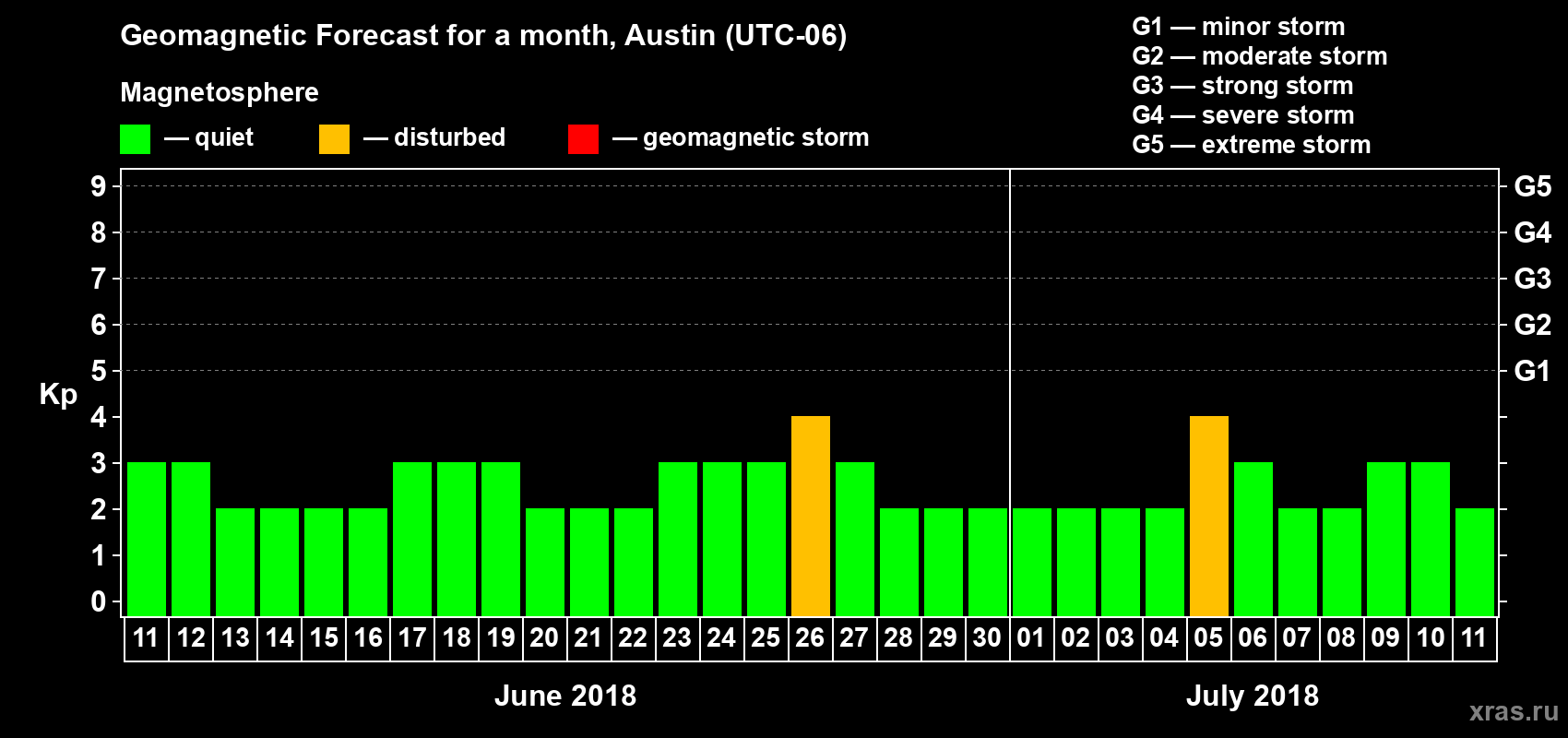Forecast of the daily maximal value of geomagnetic index Kp for <b>1 month</b> (31 days) <b>from Jun 11, 2018 to Jul 11, 2018</b>