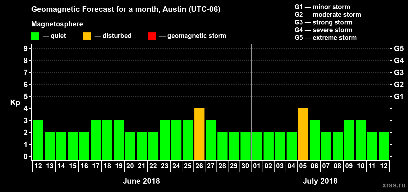 Forecast of the daily maximal value of geomagnetic index Kp for <b>1 month</b> (31 days) <b>from Jun 12, 2018 to Jul 12, 2018</b>
