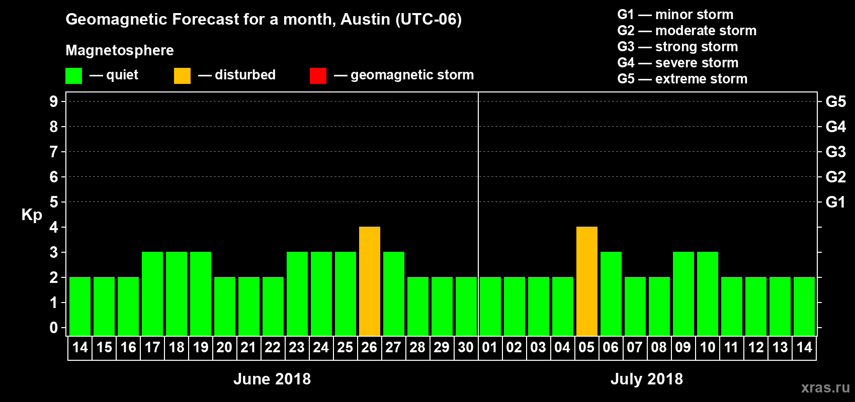 Forecast of the daily maximal value of geomagnetic index Kp for <b>1 month</b> (31 days) <b>from Jun 14, 2018 to Jul 14, 2018</b>