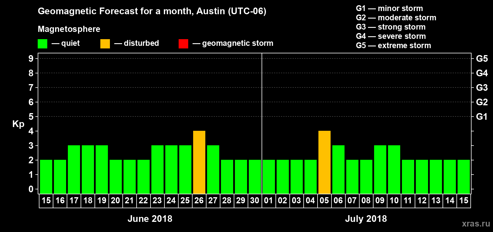 Forecast of the daily maximal value of geomagnetic index Kp for <b>1 month</b> (31 days) <b>from Jun 15, 2018 to Jul 15, 2018</b>