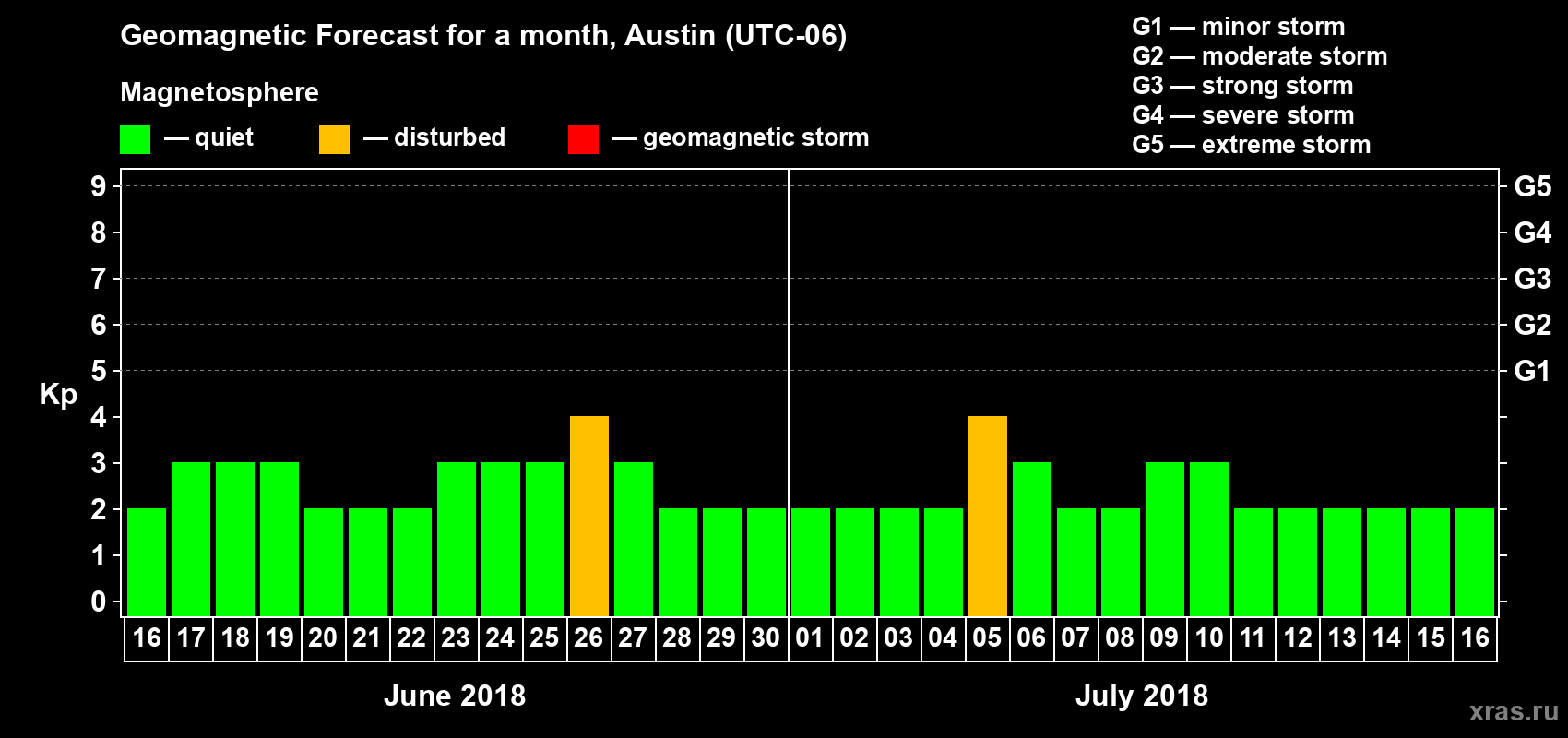 Forecast of the daily maximal value of geomagnetic index Kp for <b>1 month</b> (31 days) <b>from Jun 16, 2018 to Jul 16, 2018</b>
