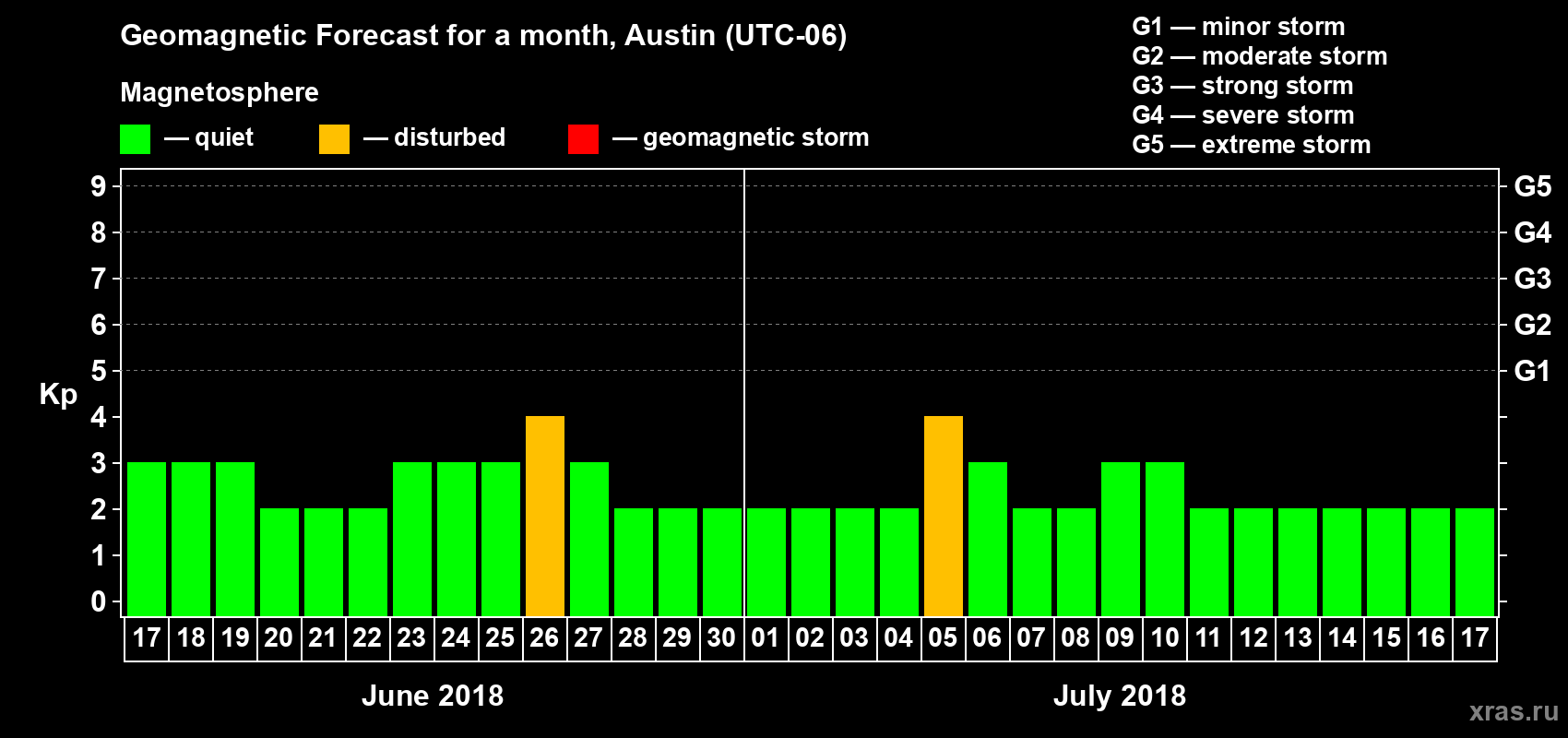 Forecast of the daily maximal value of geomagnetic index Kp for <b>1 month</b> (31 days) <b>from Jun 17, 2018 to Jul 17, 2018</b>