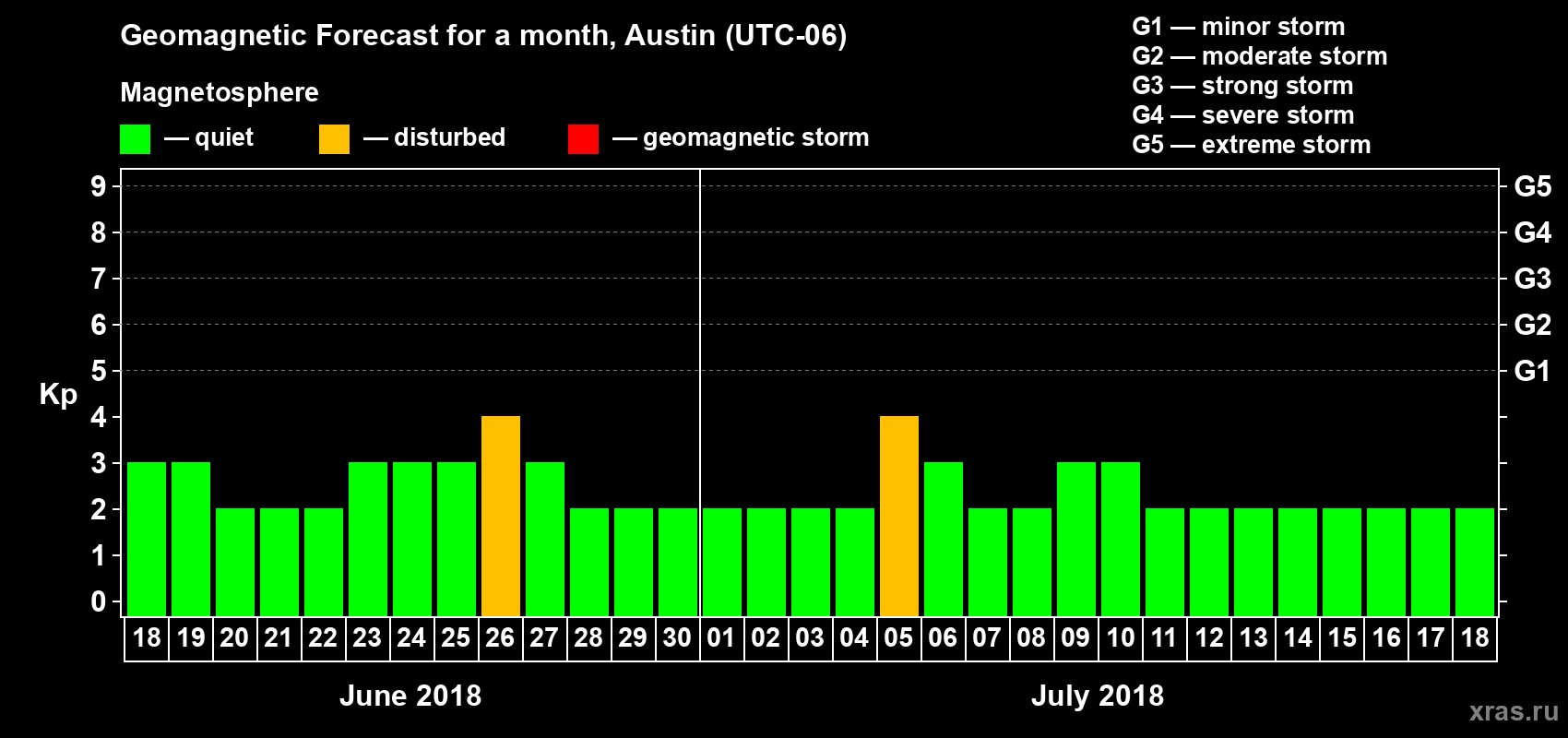 Forecast of the daily maximal value of geomagnetic index Kp for <b>1 month</b> (31 days) <b>from Jun 18, 2018 to Jul 18, 2018</b>