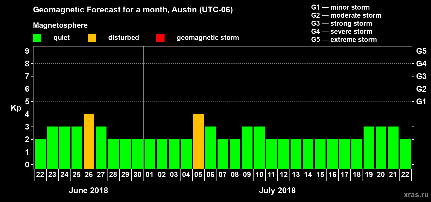 Forecast of the daily maximal value of geomagnetic index Kp for <b>1 month</b> (31 days) <b>from Jun 22, 2018 to Jul 22, 2018</b>