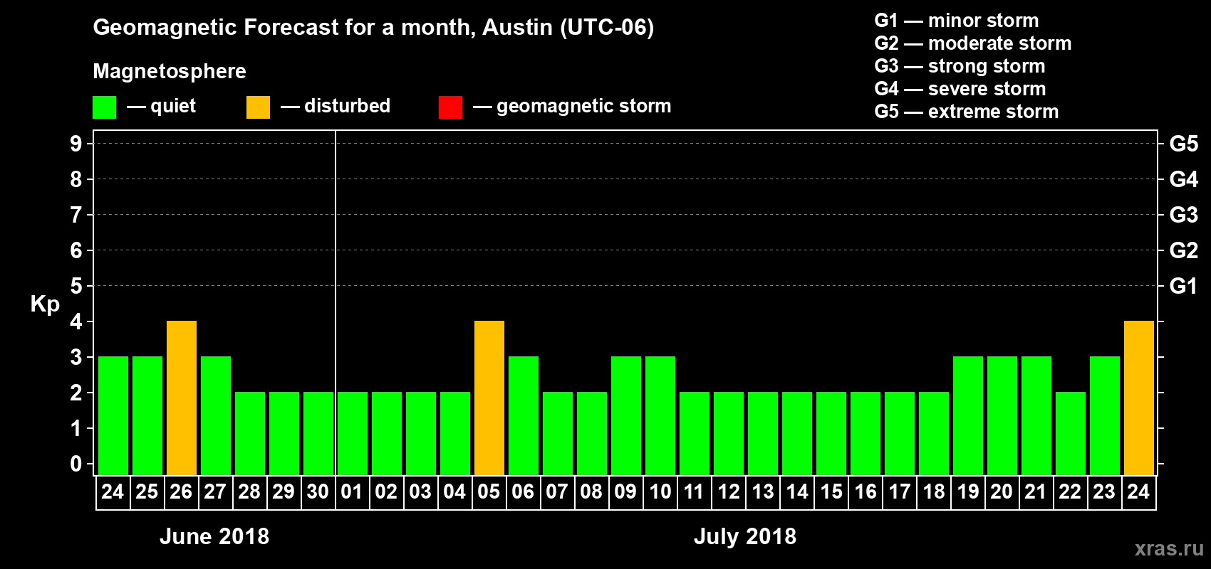 Forecast of the daily maximal value of geomagnetic index Kp for <b>1 month</b> (31 days) <b>from Jun 24, 2018 to Jul 24, 2018</b>