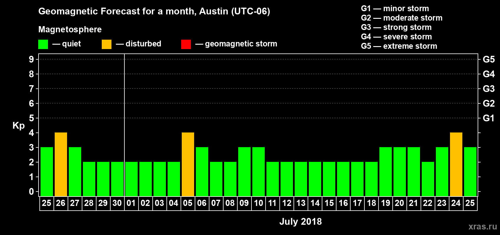 Forecast of the daily maximal value of geomagnetic index Kp for <b>1 month</b> (31 days) <b>from Jun 25, 2018 to Jul 25, 2018</b>