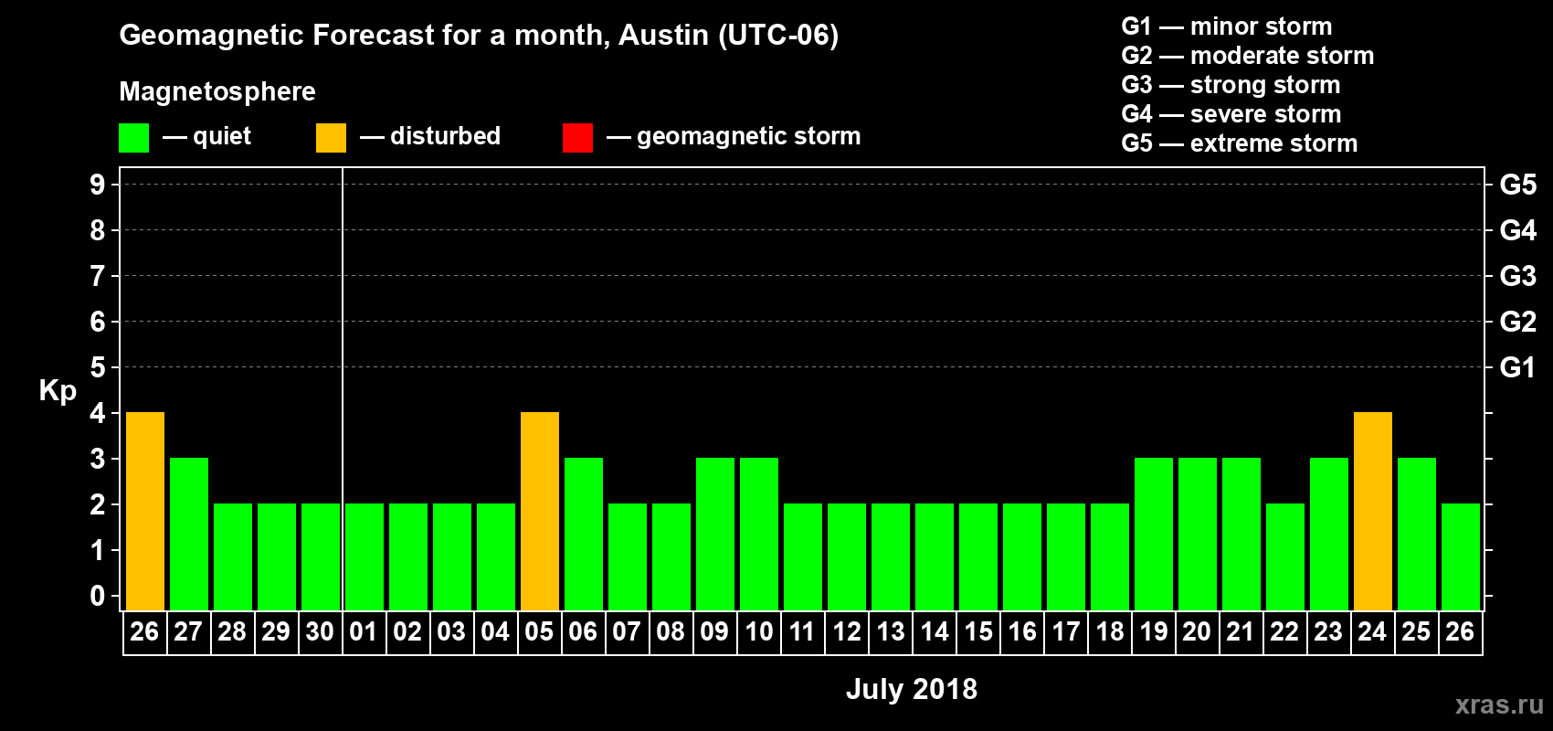Forecast of the daily maximal value of geomagnetic index Kp for <b>1 month</b> (31 days) <b>from Jun 26, 2018 to Jul 26, 2018</b>
