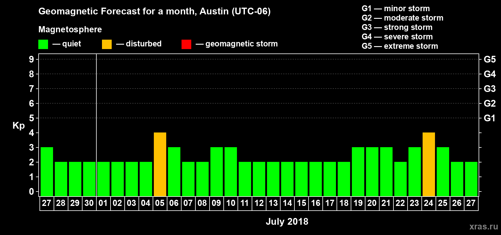 Forecast of the daily maximal value of geomagnetic index Kp for <b>1 month</b> (31 days) <b>from Jun 27, 2018 to Jul 27, 2018</b>