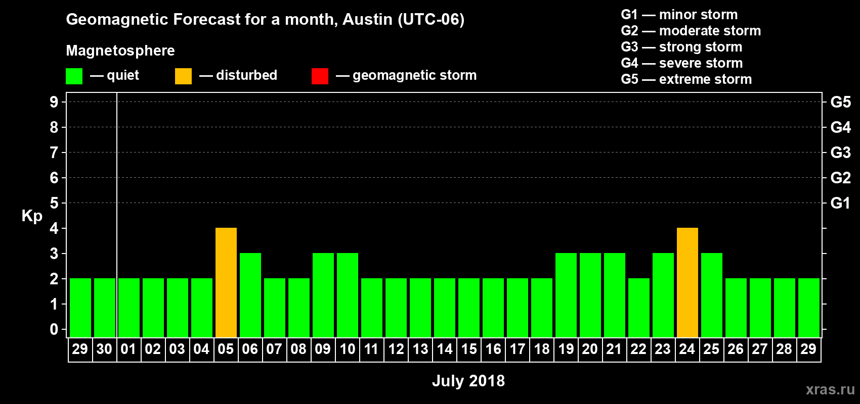 Forecast of the daily maximal value of geomagnetic index Kp for <b>1 month</b> (31 days) <b>from Jun 29, 2018 to Jul 29, 2018</b>