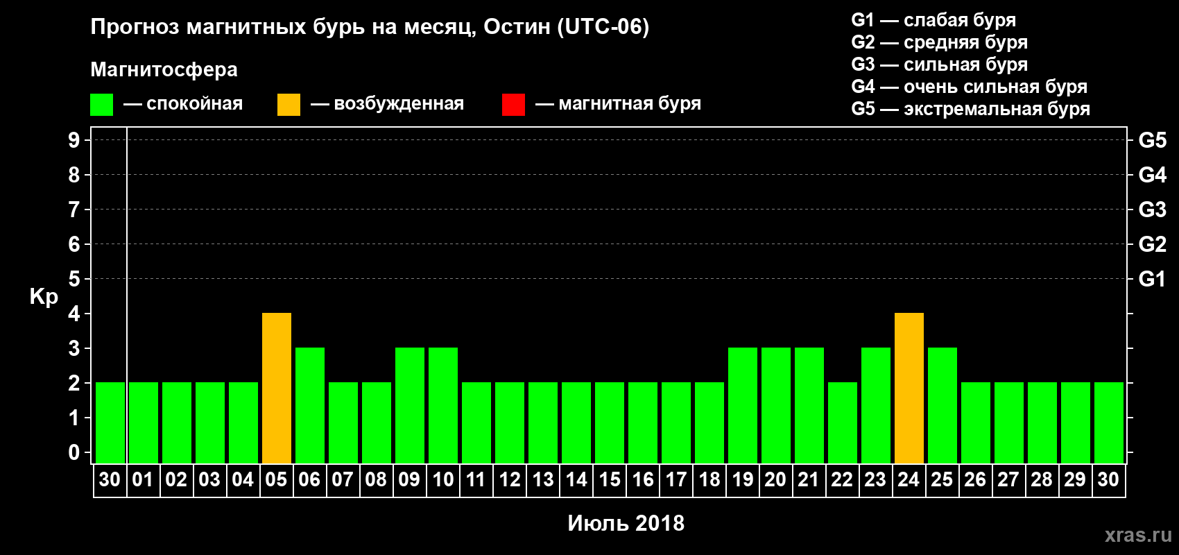 Прогноз максимального суточного геомагнитного индекса Kp на <b>1 месяц</b> (31 день) <b>с 30 июня по 30 июля 2018 г</b>