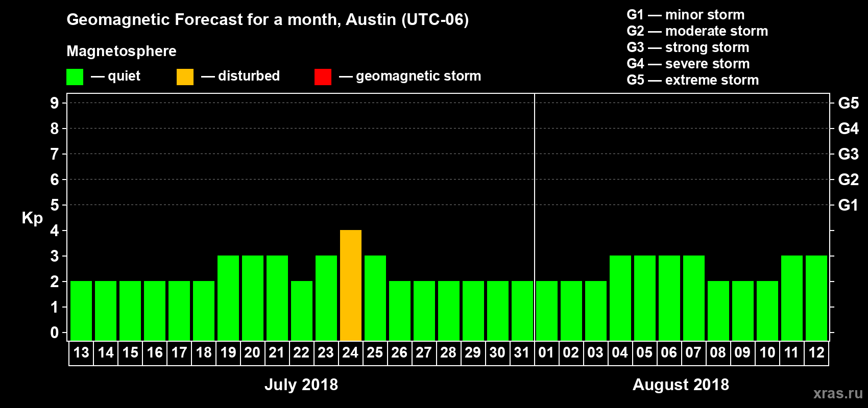 Forecast of the daily maximal value of geomagnetic index Kp for <b>1 month</b> (31 days) <b>from Jul 13, 2018 to Aug 12, 2018</b>