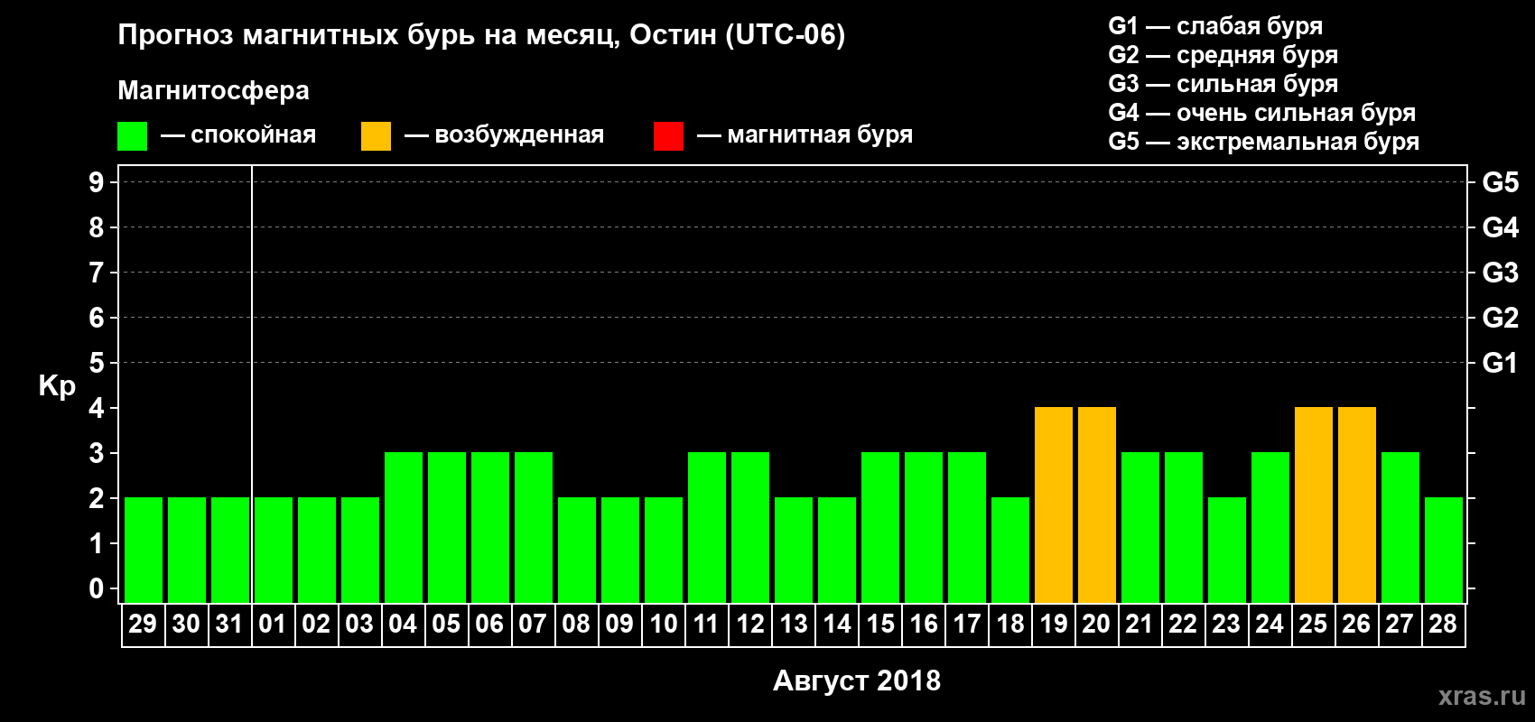 Прогноз максимального суточного геомагнитного индекса Kp на <b>1 месяц</b> (31 день) <b>с 29 июля по 28 августа 2018 г</b>
