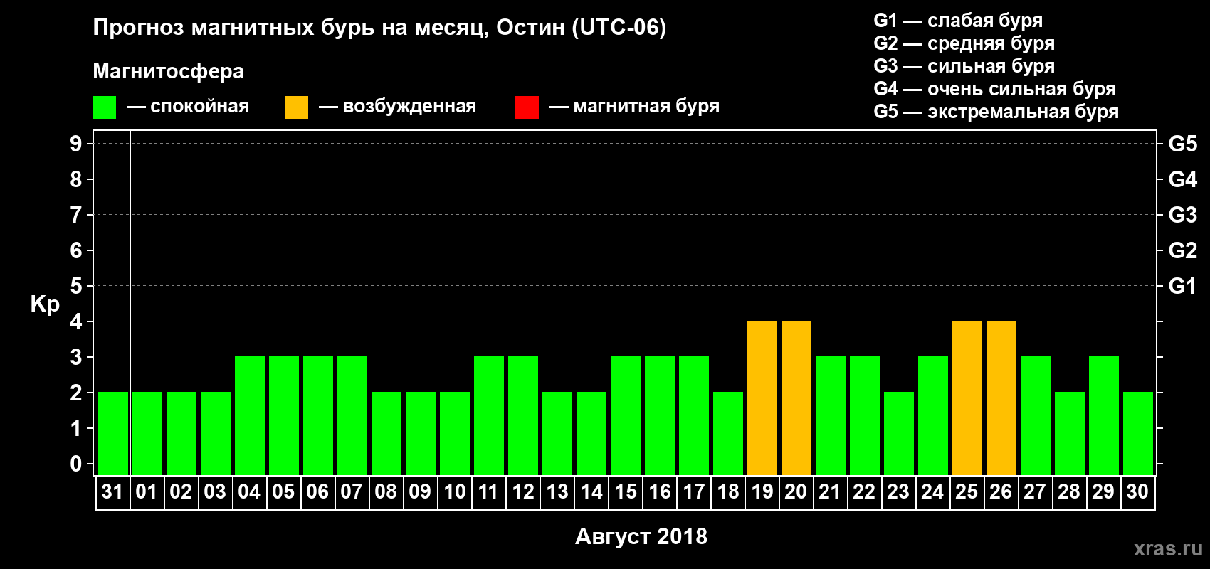 Прогноз максимального суточного геомагнитного индекса Kp на <b>1 месяц</b> (31 день) <b>с 31 июля по 30 августа 2018 г</b>