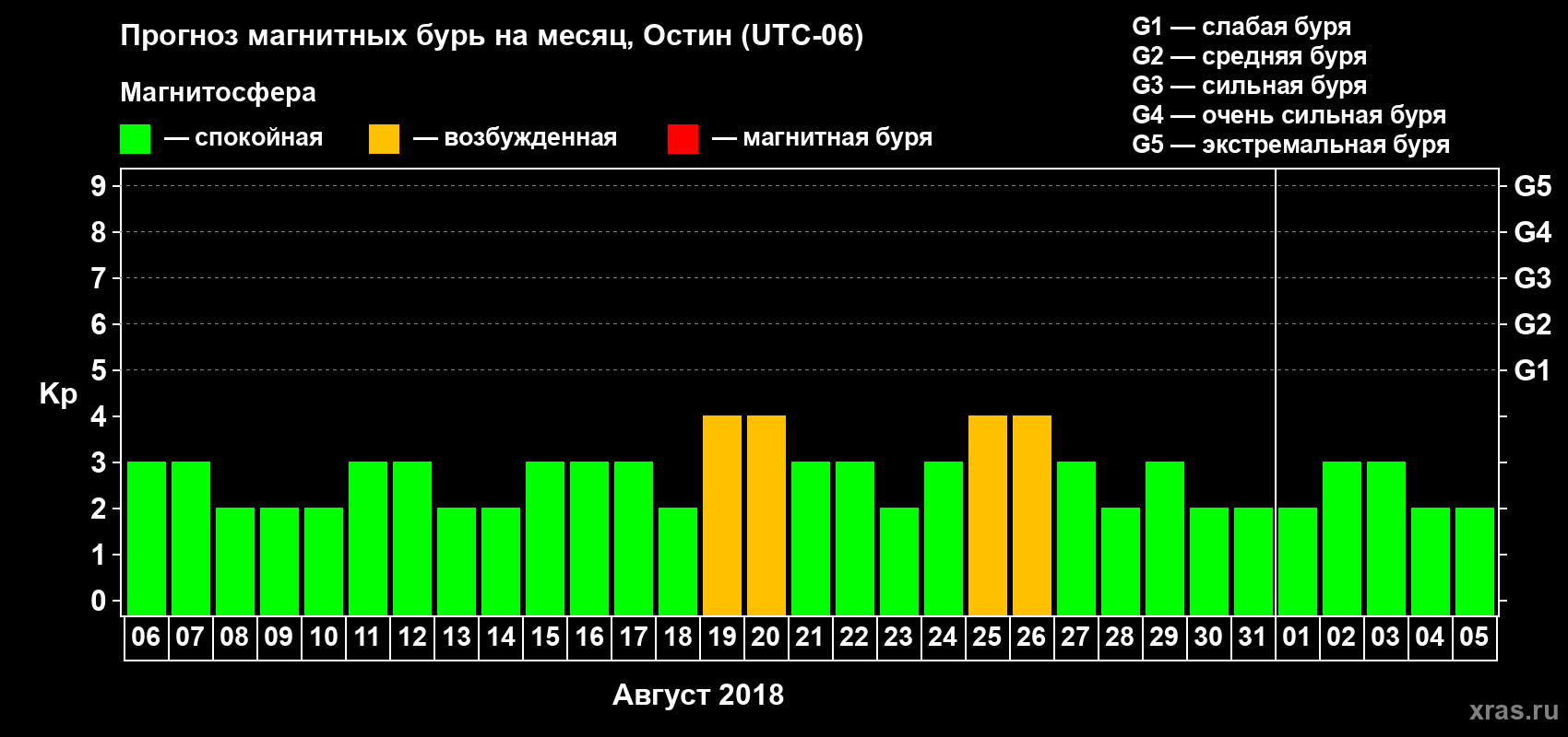Прогноз максимального суточного геомагнитного индекса Kp на <b>1 месяц</b> (31 день) <b>с 06 августа по 05 сентября 2018 г</b>