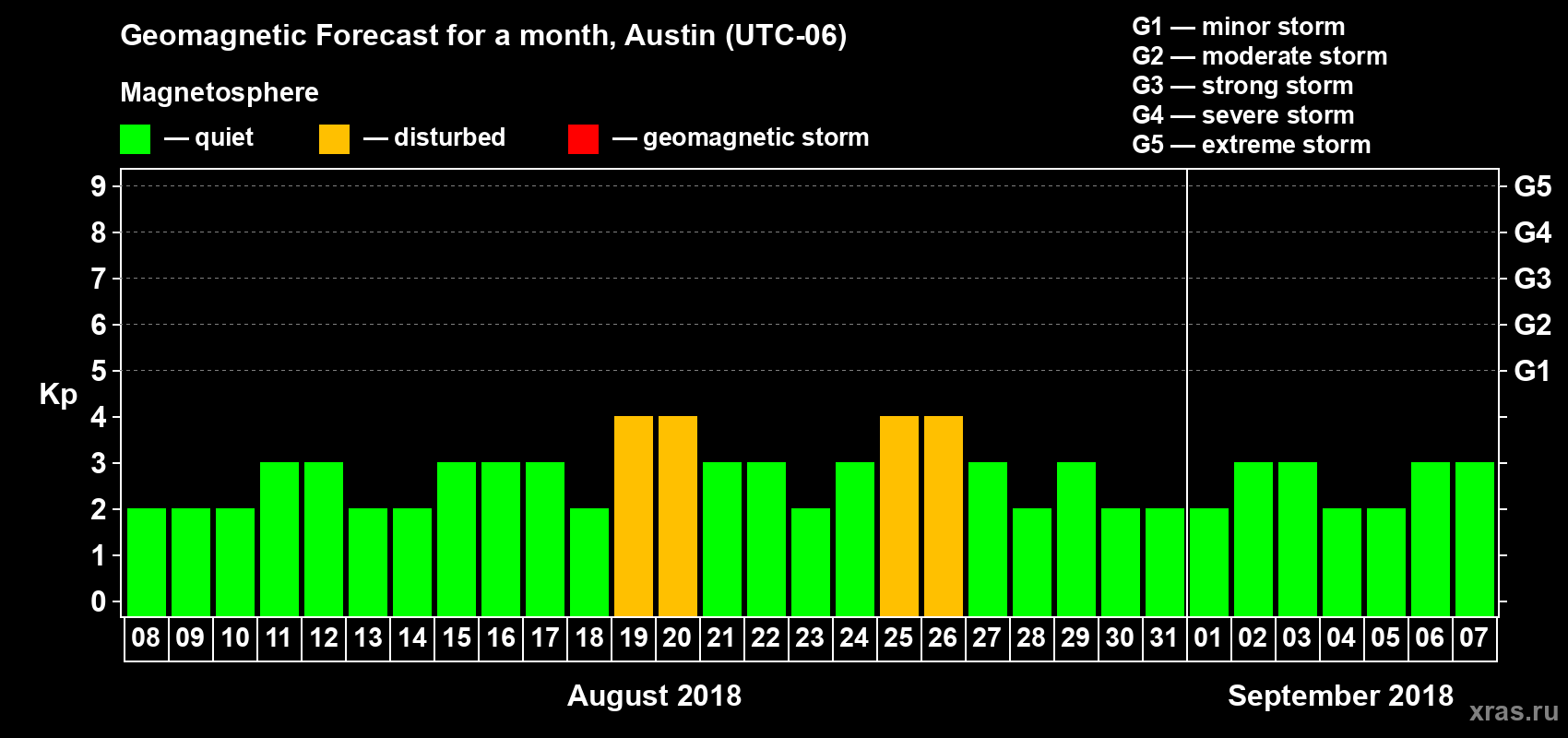 Forecast of the daily maximal value of geomagnetic index Kp for <b>1 month</b> (31 days) <b>from Aug 08, 2018 to Sep 07, 2018</b>