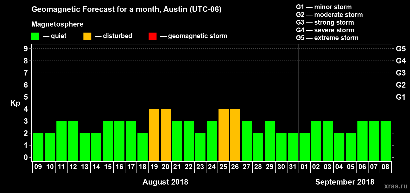 Forecast of the daily maximal value of geomagnetic index Kp for <b>1 month</b> (31 days) <b>from Aug 09, 2018 to Sep 08, 2018</b>