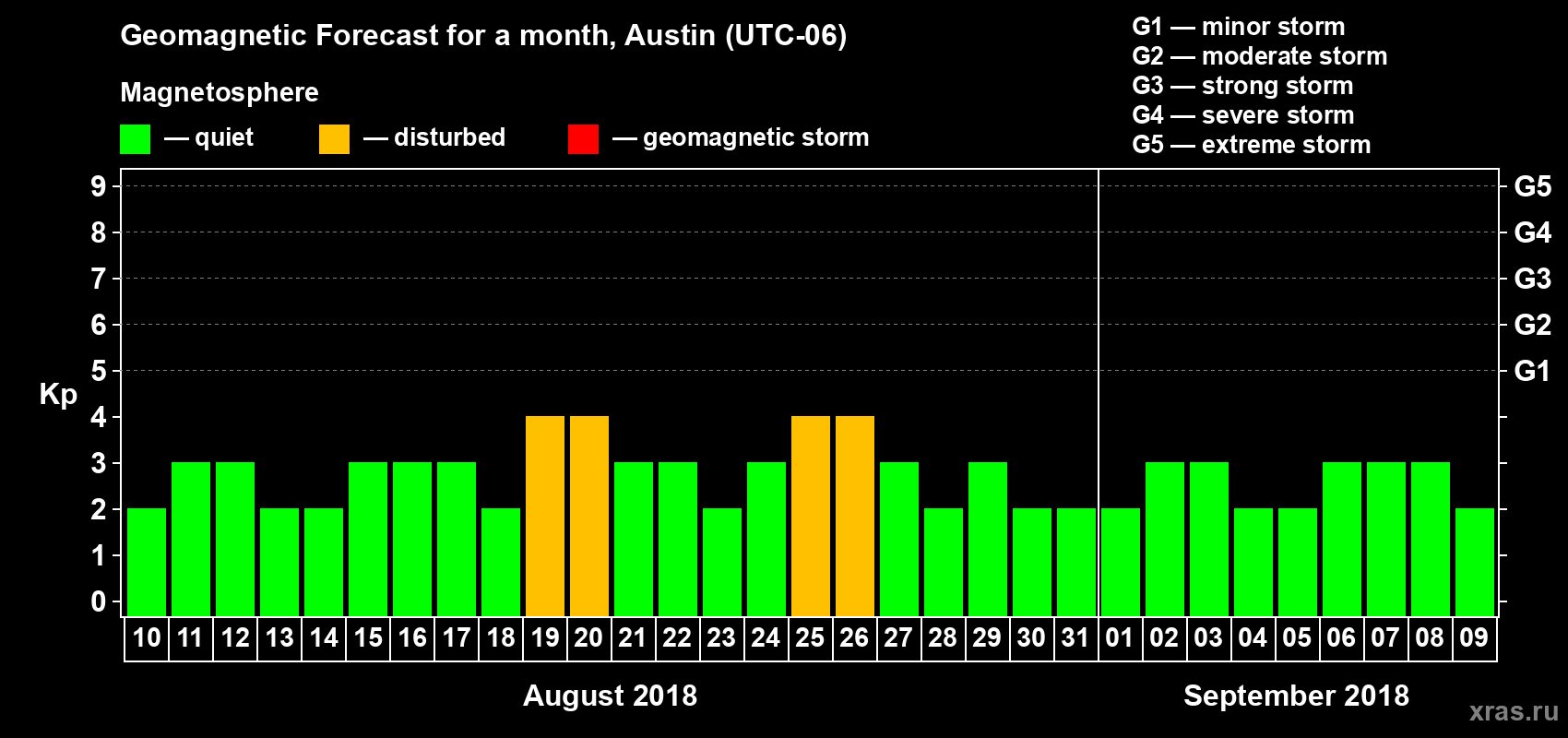 Forecast of the daily maximal value of geomagnetic index Kp for <b>1 month</b> (31 days) <b>from Aug 10, 2018 to Sep 09, 2018</b>