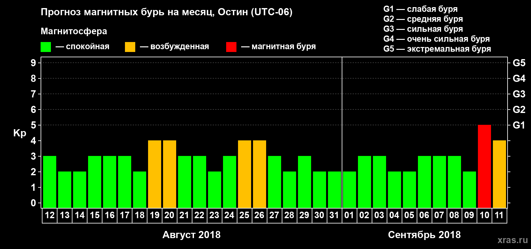 Прогноз максимального суточного геомагнитного индекса Kp на <b>1 месяц</b> (31 день) <b>с 12 августа по 11 сентября 2018 г</b>
