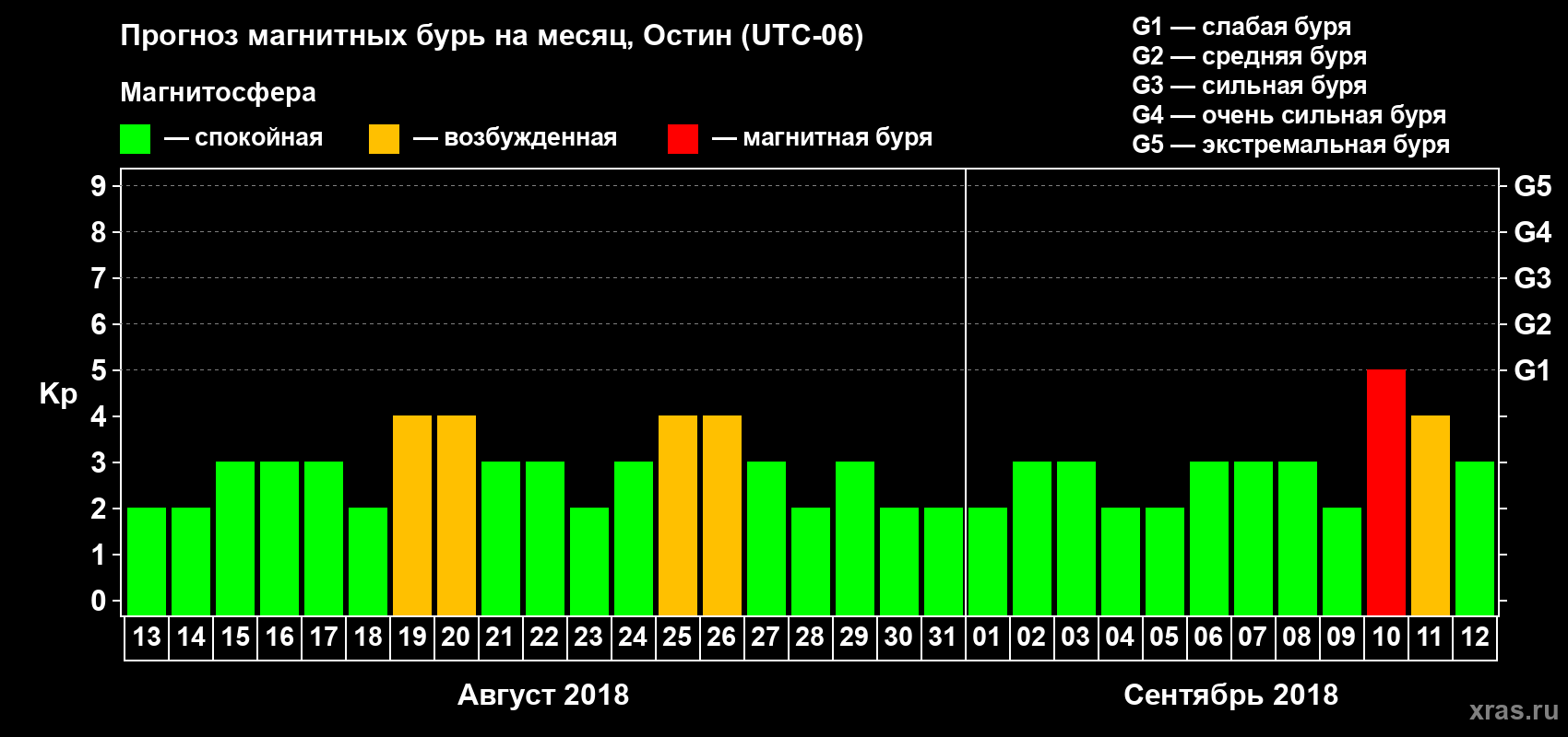 Прогноз максимального суточного геомагнитного индекса Kp на <b>1 месяц</b> (31 день) <b>с 13 августа по 12 сентября 2018 г</b>