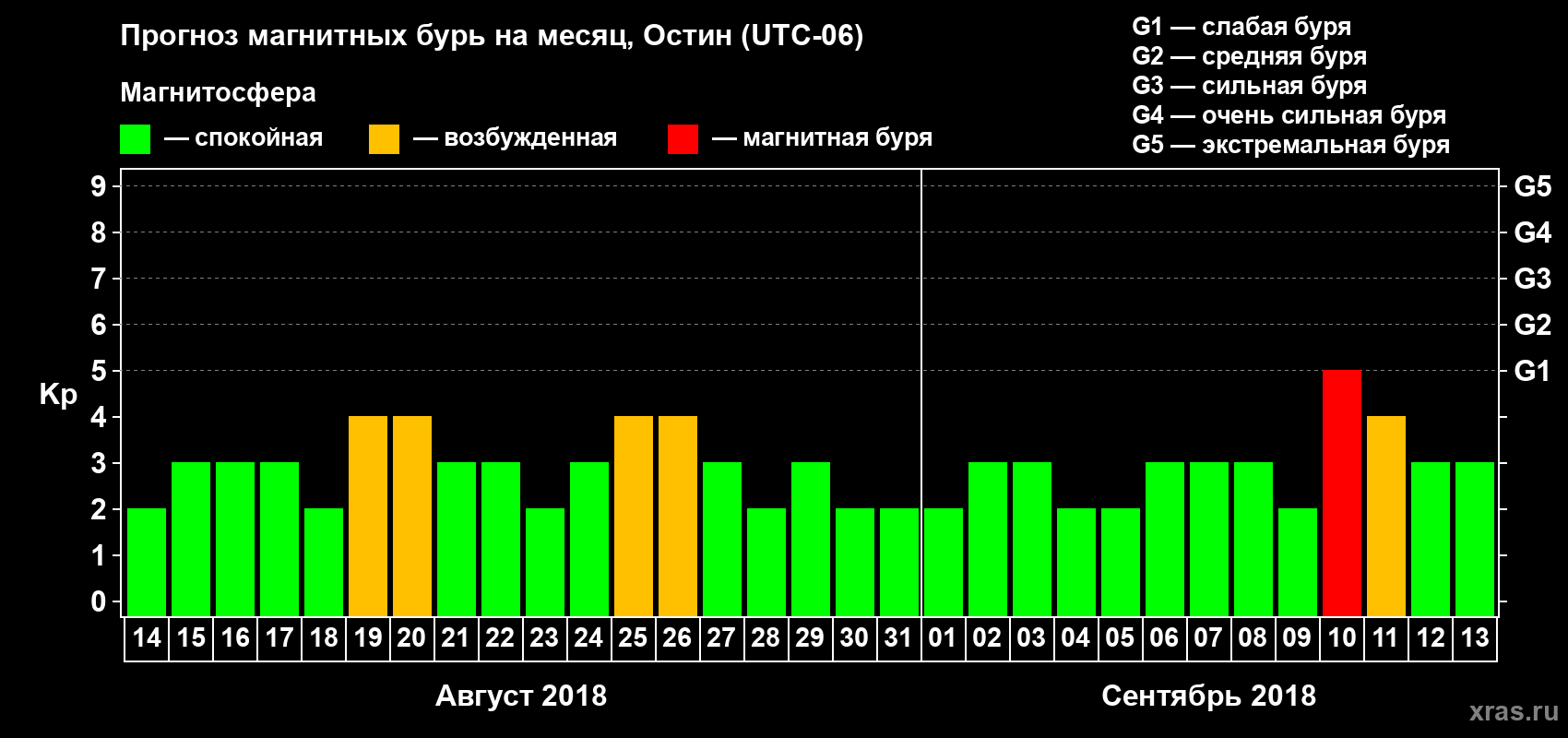Прогноз максимального суточного геомагнитного индекса Kp на <b>1 месяц</b> (31 день) <b>с 14 августа по 13 сентября 2018 г</b>